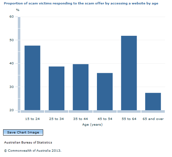 Graph Image for Proportion of scam victims responding to the scam offer by accessing a website by age